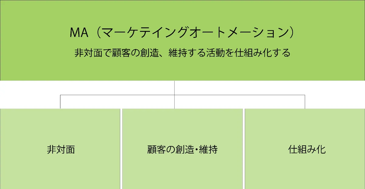 ＭＡ（マーケティングオートメーション）とは